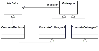 Mediator